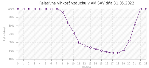 Relatívna vlhkosť vzduchu v AM SAV dňa 31.05.2022