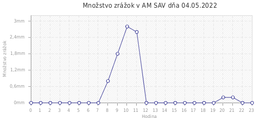 Množstvo zrážok v AM SAV dňa 04.05.2022