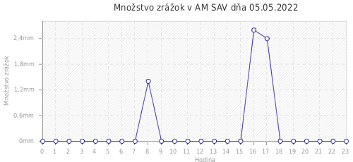 Množstvo zrážok v AM SAV dňa 05.05.2022