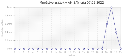 Množstvo zrážok v AM SAV dňa 07.05.2022