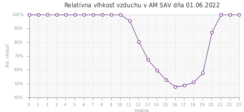 Relatívna vlhkosť vzduchu v AM SAV dňa 01.06.2022