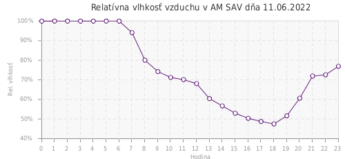Relatívna vlhkosť vzduchu v AM SAV dňa 11.06.2022