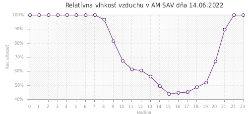 Relatívna vlhkosť vzduchu v AM SAV dňa 14.06.2022