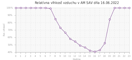 Relatívna vlhkosť vzduchu v AM SAV dňa 16.06.2022