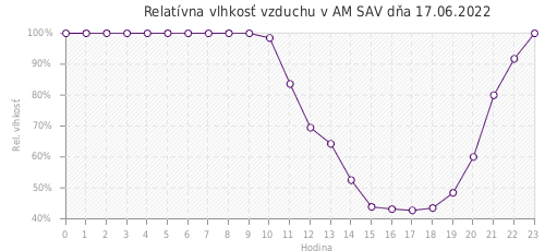 Relatívna vlhkosť vzduchu v AM SAV dňa 17.06.2022