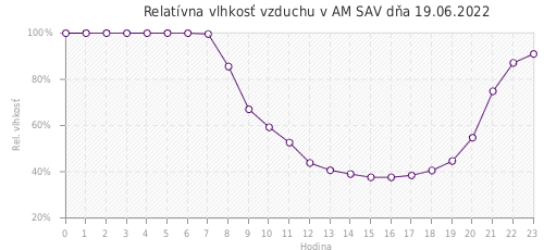 Relatívna vlhkosť vzduchu v AM SAV dňa 19.06.2022