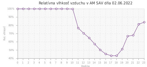 Relatívna vlhkosť vzduchu v AM SAV dňa 02.06.2022