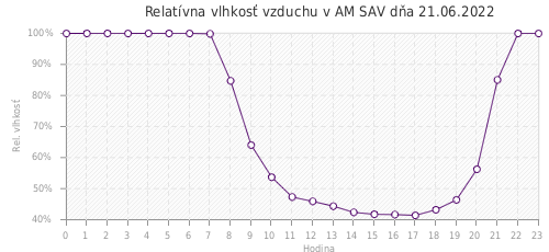 Relatívna vlhkosť vzduchu v AM SAV dňa 21.06.2022