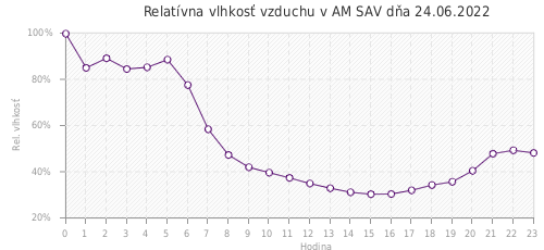 Relatívna vlhkosť vzduchu v AM SAV dňa 24.06.2022