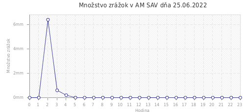 Množstvo zrážok v AM SAV dňa 25.06.2022