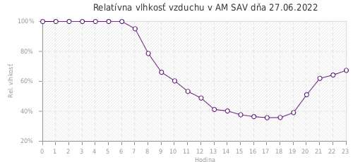 Relatívna vlhkosť vzduchu v AM SAV dňa 27.06.2022
