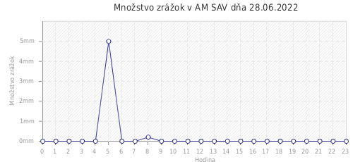 Množstvo zrážok v AM SAV dňa 28.06.2022