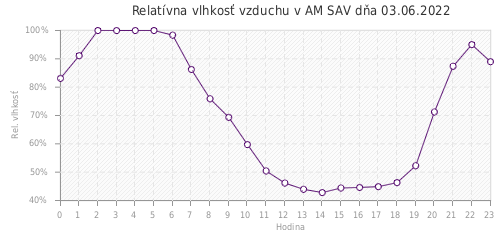 Relatívna vlhkosť vzduchu v AM SAV dňa 03.06.2022