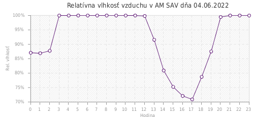 Relatívna vlhkosť vzduchu v AM SAV dňa 04.06.2022