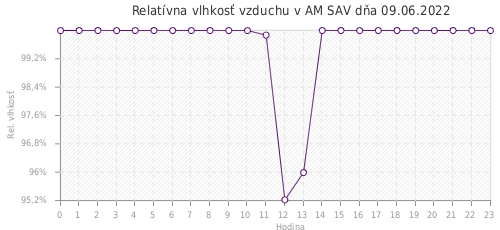 Relatívna vlhkosť vzduchu v AM SAV dňa 09.06.2022