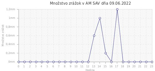 Množstvo zrážok v AM SAV dňa 09.06.2022