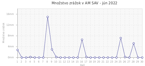 Množstvo zrážok v AM SAV - jún 2022