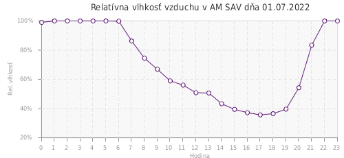 Relatívna vlhkosť vzduchu v AM SAV dňa 01.07.2022
