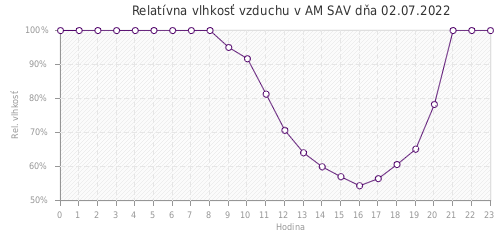 Relatívna vlhkosť vzduchu v AM SAV dňa 02.07.2022