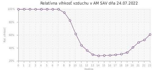 Relatívna vlhkosť vzduchu v AM SAV dňa 24.07.2022