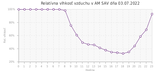 Relatívna vlhkosť vzduchu v AM SAV dňa 03.07.2022