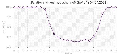 Relatívna vlhkosť vzduchu v AM SAV dňa 04.07.2022