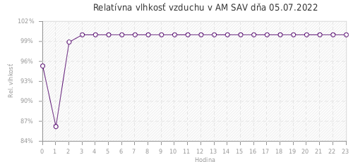 Relatívna vlhkosť vzduchu v AM SAV dňa 05.07.2022