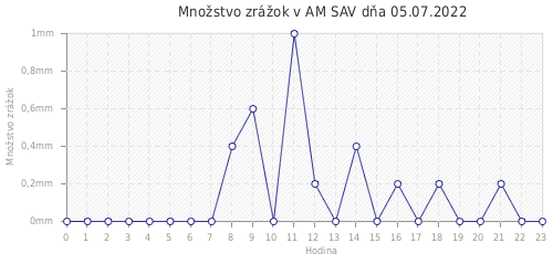 Množstvo zrážok v AM SAV dňa 05.07.2022