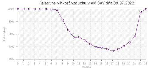 Relatívna vlhkosť vzduchu v AM SAV dňa 09.07.2022