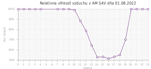 Relatívna vlhkosť vzduchu v AM SAV dňa 01.08.2022
