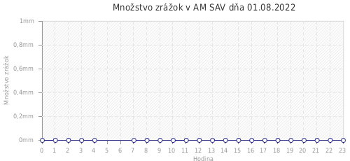 Množstvo zrážok v AM SAV dňa 01.08.2022