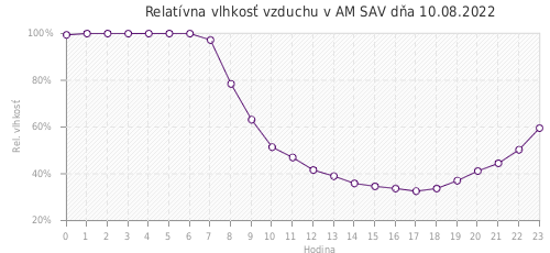 Relatívna vlhkosť vzduchu v AM SAV dňa 10.08.2022