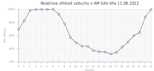 Relatívna vlhkosť vzduchu v AM SAV dňa 11.08.2022