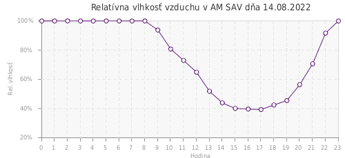 Relatívna vlhkosť vzduchu v AM SAV dňa 14.08.2022