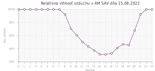 Relatívna vlhkosť vzduchu v AM SAV dňa 15.08.2022
