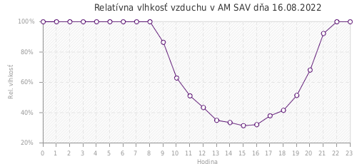 Relatívna vlhkosť vzduchu v AM SAV dňa 16.08.2022