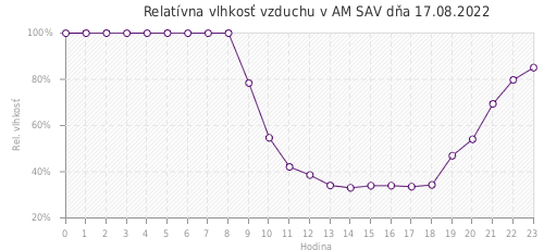 Relatívna vlhkosť vzduchu v AM SAV dňa 17.08.2022
