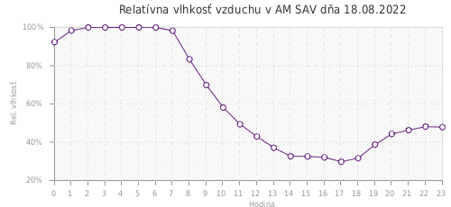 Relatívna vlhkosť vzduchu v AM SAV dňa 18.08.2022