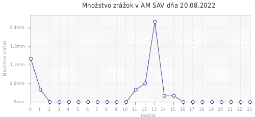 Množstvo zrážok v AM SAV dňa 20.08.2022