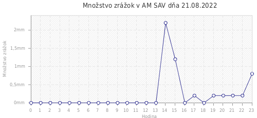 Množstvo zrážok v AM SAV dňa 21.08.2022