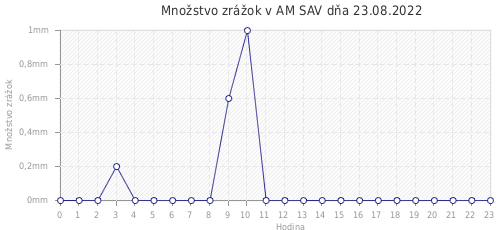 Množstvo zrážok v AM SAV dňa 23.08.2022