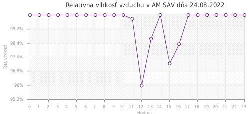 Relatívna vlhkosť vzduchu v AM SAV dňa 24.08.2022