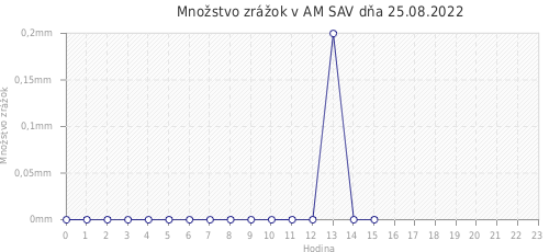 Množstvo zrážok v AM SAV dňa 25.08.2022