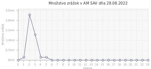 Množstvo zrážok v AM SAV dňa 28.08.2022