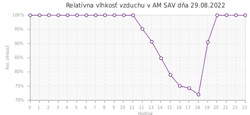 Relatívna vlhkosť vzduchu v AM SAV dňa 29.08.2022