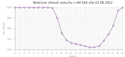 Relatívna vlhkosť vzduchu v AM SAV dňa 03.08.2022