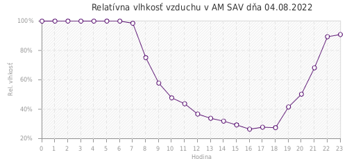 Relatívna vlhkosť vzduchu v AM SAV dňa 04.08.2022