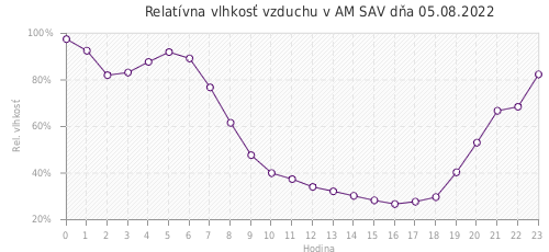 Relatívna vlhkosť vzduchu v AM SAV dňa 05.08.2022