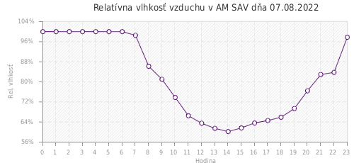 Relatívna vlhkosť vzduchu v AM SAV dňa 07.08.2022
