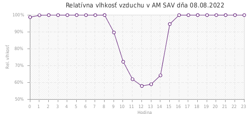 Relatívna vlhkosť vzduchu v AM SAV dňa 08.08.2022